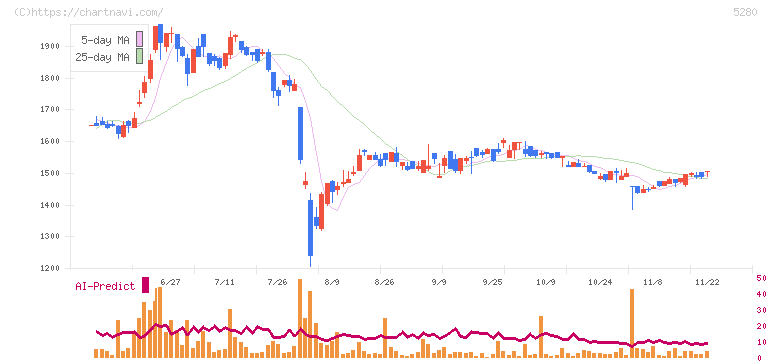 ヨシコン(5280)の日足チャート