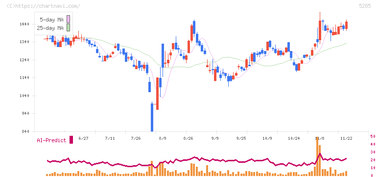ヤマックス(5285)の日足チャート