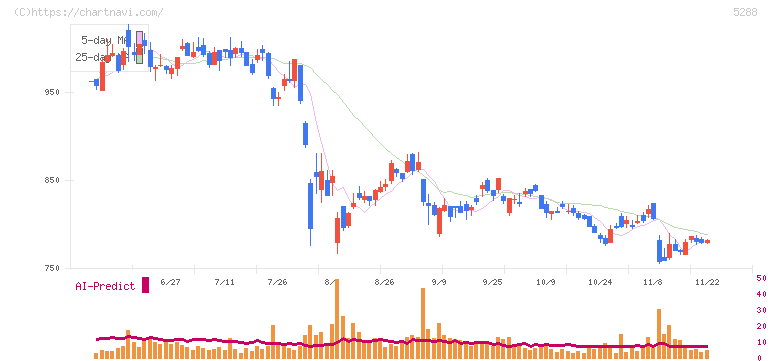アジアパイルホールディングス(5288)の日足チャート