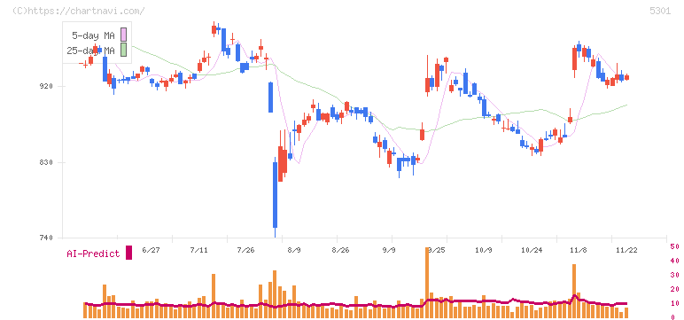 東海カーボン(5301)の日足チャート