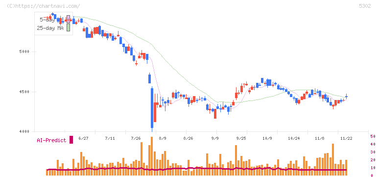 日本カーボン(5302)の日足チャート