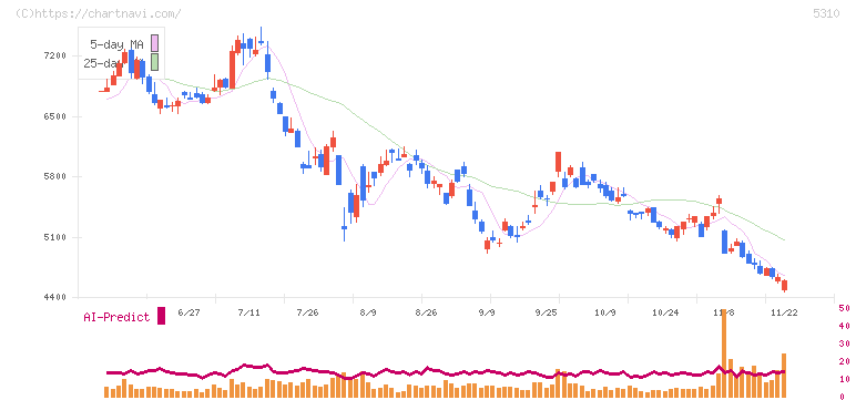東洋炭素(5310)の日足チャート