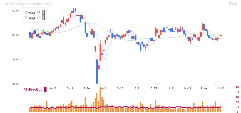 ノリタケ(5331)の日足チャート
