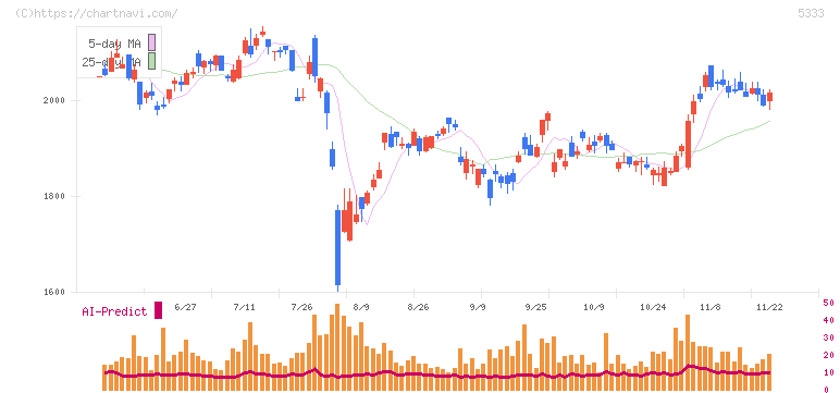 日本ガイシ(5333)の日足チャート
