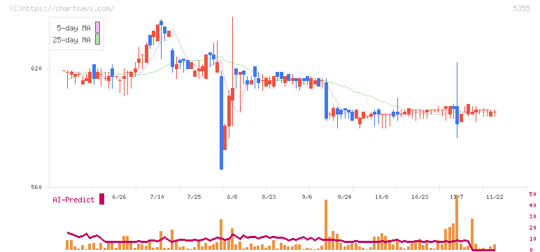 日本ルツボ(5355)の日足チャート