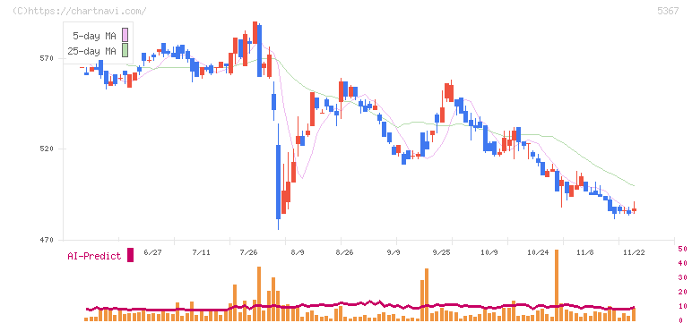 ニッカトー(5367)の日足チャート