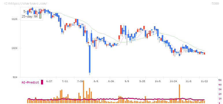 クニミネ工業(5388)の日足チャート