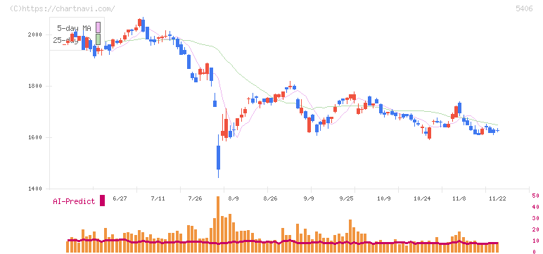 神戸製鋼所(5406)の日足チャート
