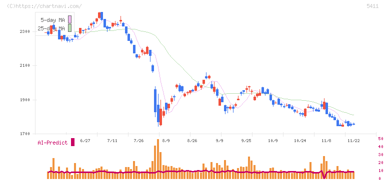 ＪＦＥホールディングス(5411)の日足チャート