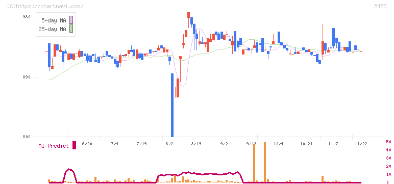 高砂鐵工(5458)の日足チャート