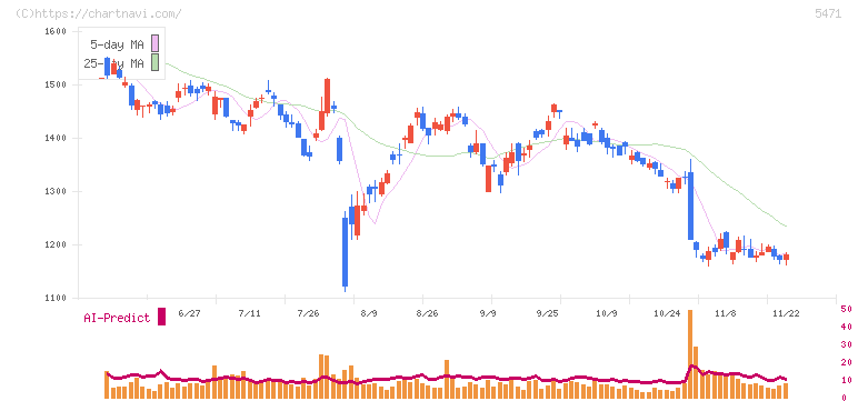 大同特殊鋼(5471)の日足チャート