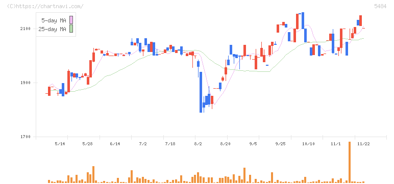 東北特殊鋼(5484)の日足チャート