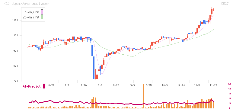 ｐｒｏｐｅｒｔｙ　ｔｅｃｈｎｏｌｏｇｉｅｓ(5527)の日足チャート