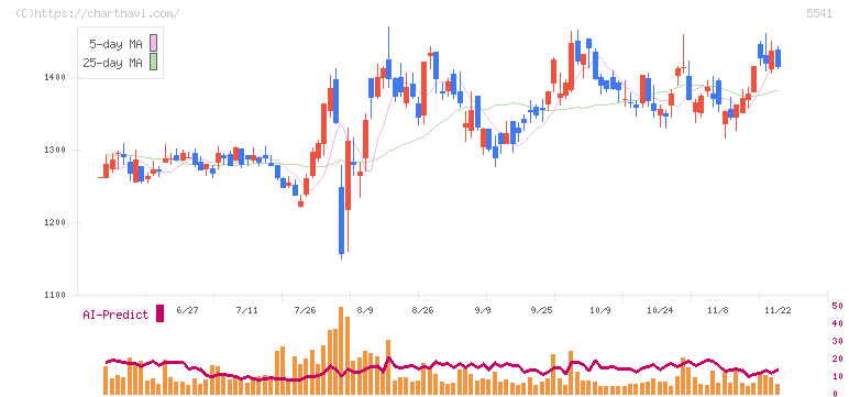 大平洋金属(5541)の日足チャート