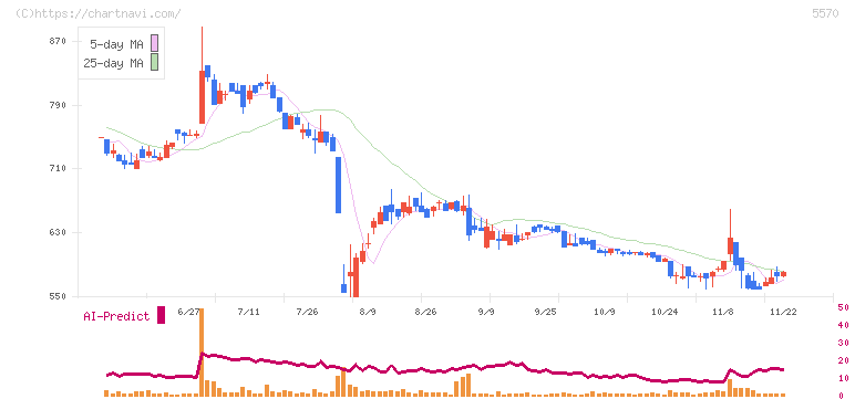 ジェノバ(5570)の日足チャート