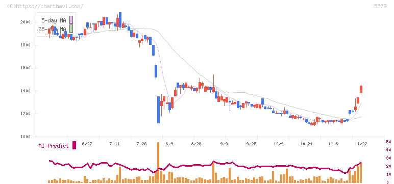 ＡＲアドバンストテクノロジ(5578)の日足チャート