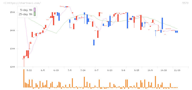 ＧＳＩ(5579)の日足チャート