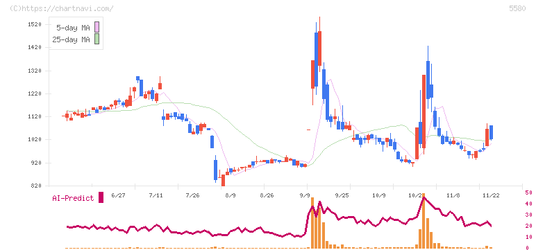 プロディライト(5580)の日足チャート