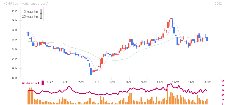 グリッド(5582)の日足チャート