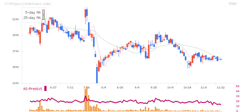 エコナビスタ(5585)の日足チャート