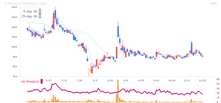 Ｌａｂｏｒｏ．ＡＩ(5586)の日足チャート