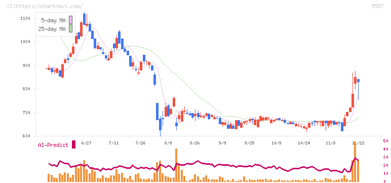 インバウンドプラットフォーム(5587)の日足チャート