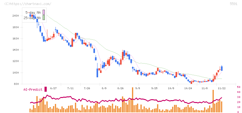 ＡＶＩＬＥＮ(5591)の日足チャート