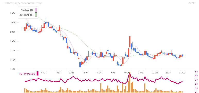 ＱＰＳ研究所(5595)の日足チャート