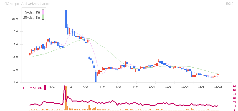 日本鋳鉄管(5612)の日足チャート