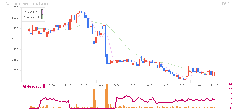 マーソ(5619)の日足チャート