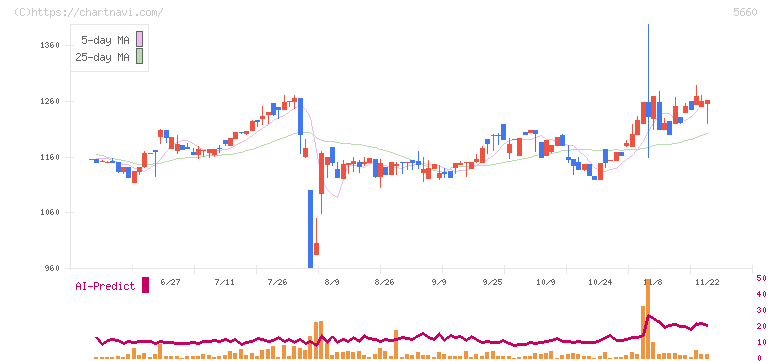 神鋼鋼線工業(5660)の日足チャート