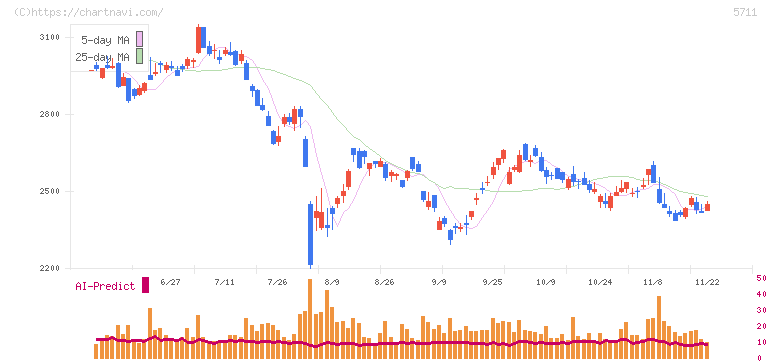 三菱マテリアル(5711)の日足チャート