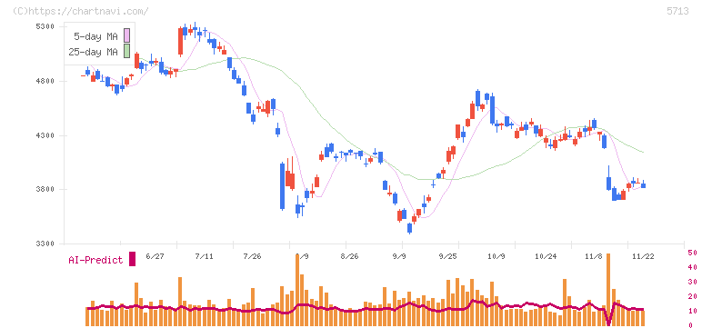 住友金属鉱山(5713)の日足チャート