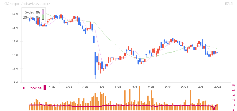 古河機械金属(5715)の日足チャート