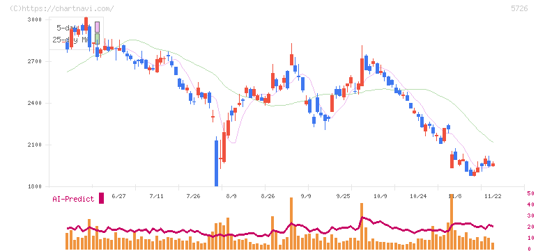 大阪チタニウムテクノロジーズ(5726)の日足チャート