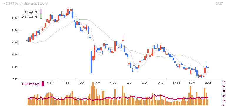 東邦チタニウム(5727)の日足チャート
