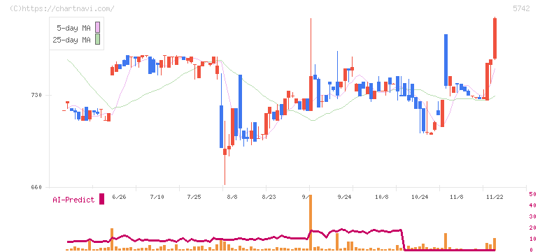 エヌアイシ・オートテック(5742)の日足チャート