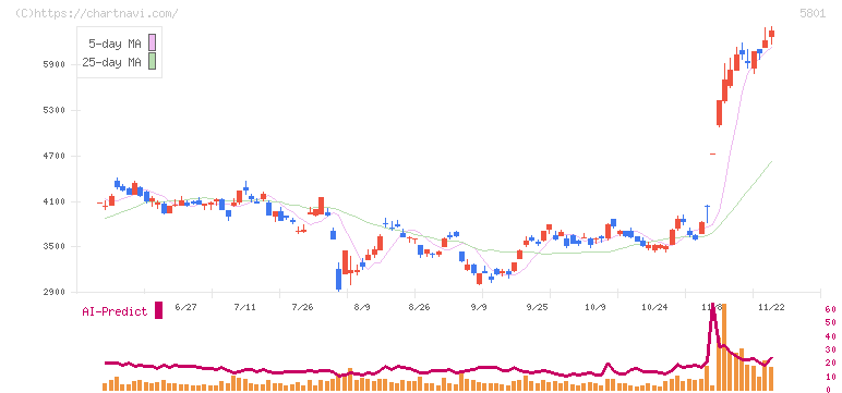 古河電気工業(5801)の日足チャート