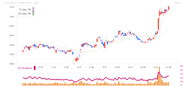 ＳＷＣＣ(5805)の日足チャート