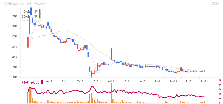 三ッ星(5820)の日足チャート