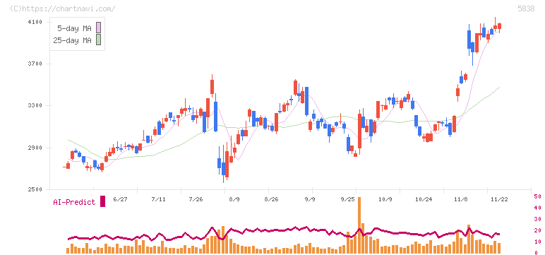 楽天銀行(5838)の日足チャート