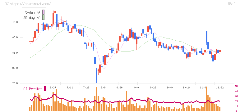 インテグラル(5842)の日足チャート