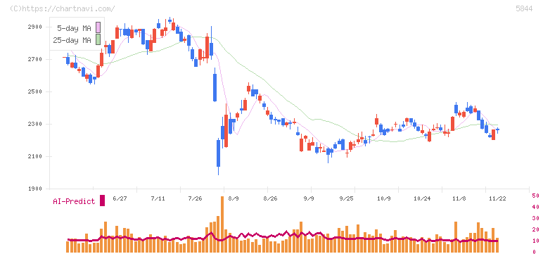 京都フィナンシャルグループ(5844)の日足チャート