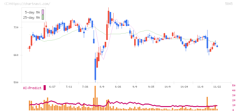 全保連(5845)の日足チャート