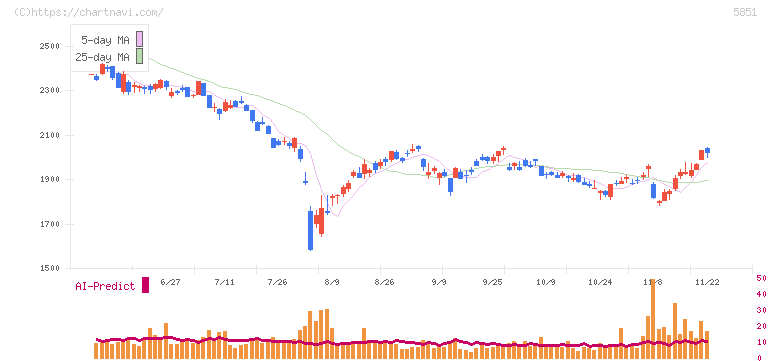 リョービ(5851)の日足チャート