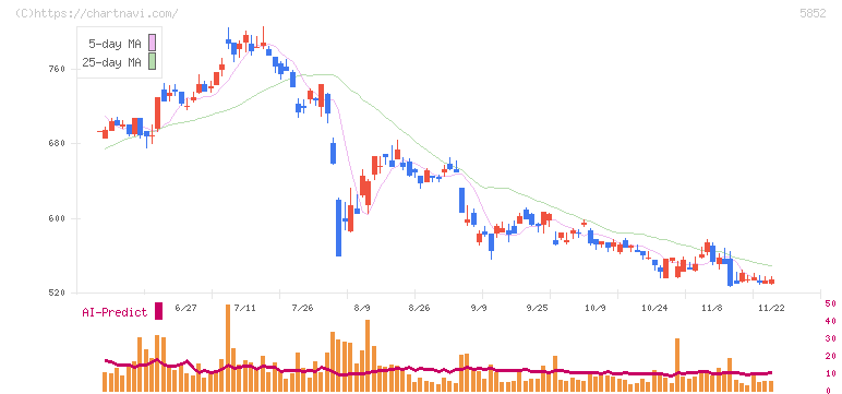 アーレスティ(5852)の日足チャート
