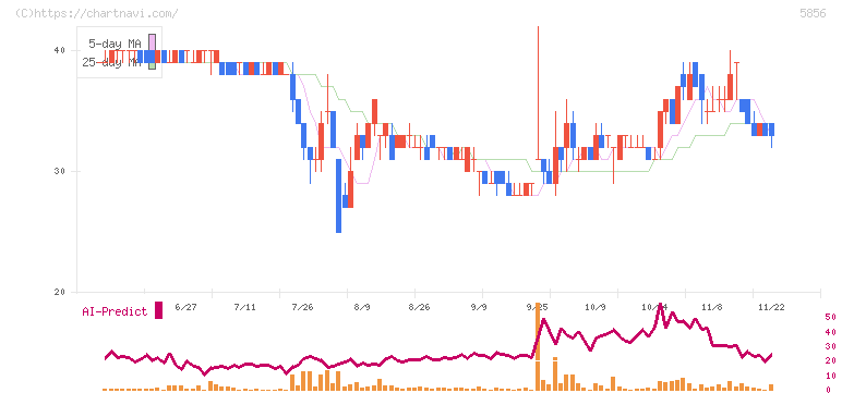 エルアイイーエイチ(5856)の日足チャート