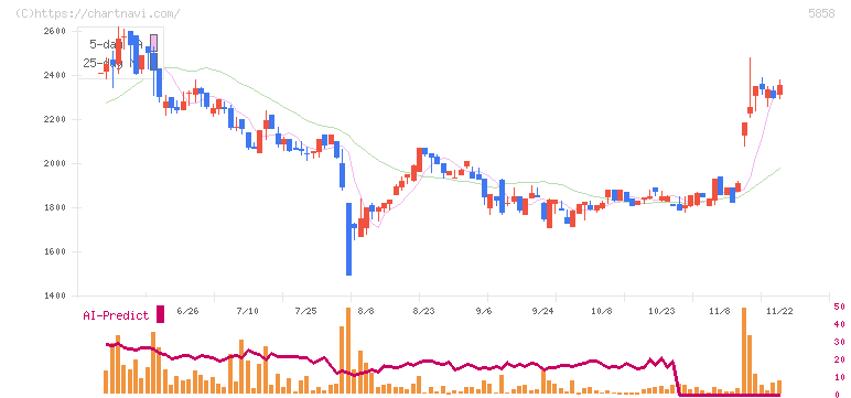 ＳＴＧ(5858)の日足チャート