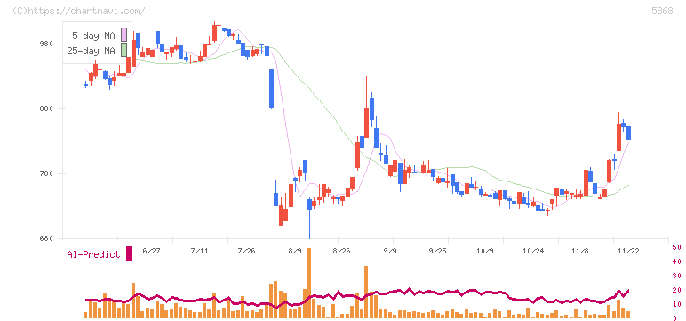 ロココ(5868)の日足チャート