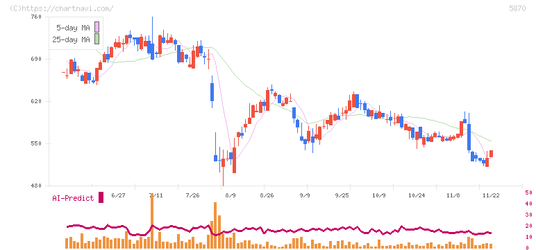 ナルネットコミュニケーションズ(5870)の日足チャート